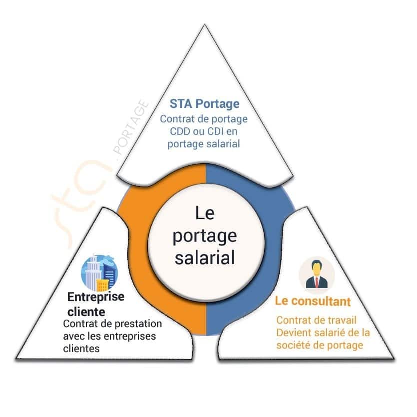 portage-salarial-relation-tripartite